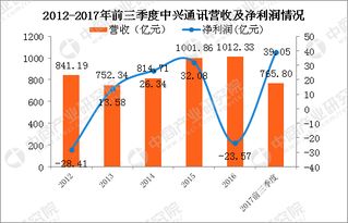 通讯设备行业a股上市企业经营数据分析 中兴通讯凭啥挣得盆满钵满