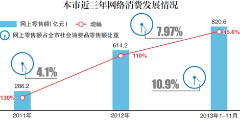 新零售时代北京电商发展路径:平台运营成主流_联商网资讯中心