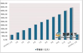 2019年2月中国通讯器材类商品零售额达736亿元,累计增长8.2