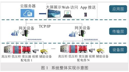 浅谈物联网高速公路智慧配电室系统构建方案