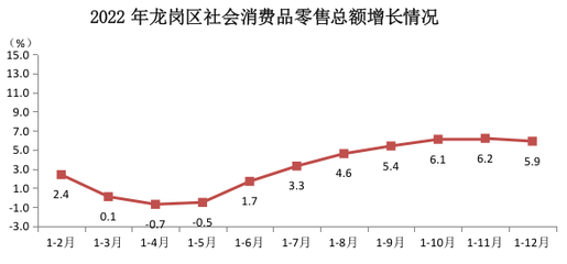 2022年龙岗区经济运行情况